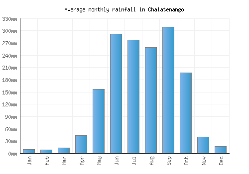 Chalatenango monthly rainfall chart (mm)