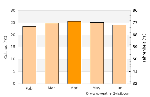 Chalatenango average temperature in April