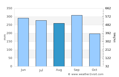 Chalatenango average rain in August