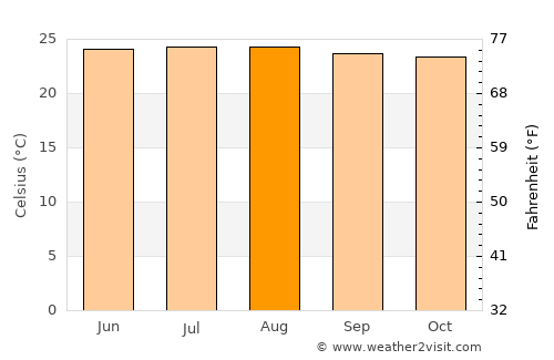 Chalatenango average temperature in August