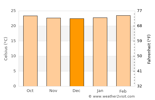 Chalatenango average temperature in December