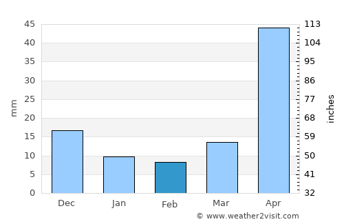 Chalatenango average rain in February