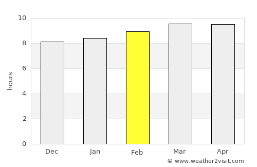Chalatenango average rain in February