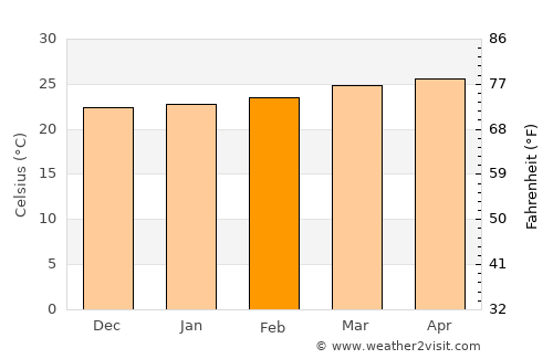 Chalatenango average temperature in February