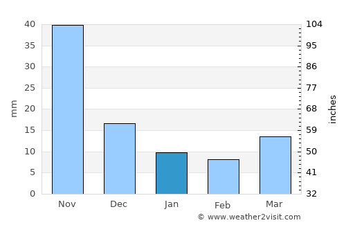 Chalatenango average rain in January