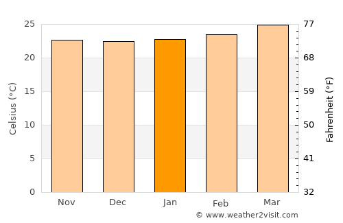 Chalatenango average temperature in January