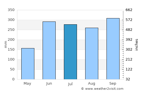 Chalatenango average rain in July
