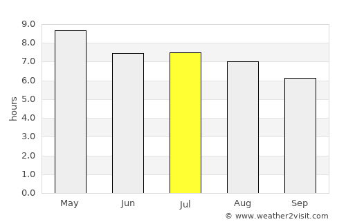 Chalatenango average rain in July