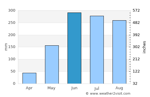 Chalatenango average rain in June