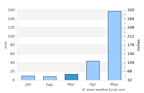 Chalatenango average rain in March