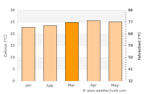 Chalatenango average temperature in March