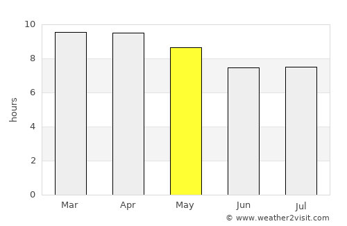 Chalatenango average rain in May