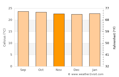 Chalatenango average temperature in November