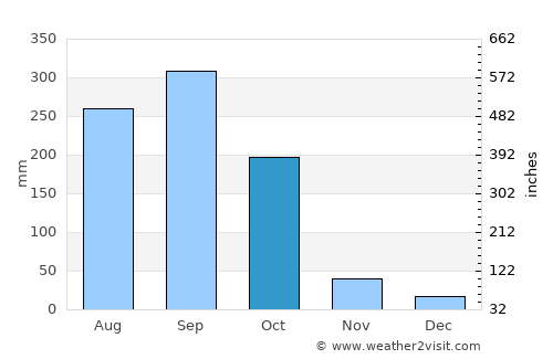 Chalatenango average rain in October