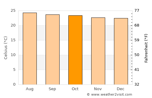Chalatenango average temperature in October