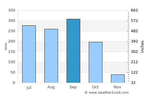 Chalatenango average rain in September