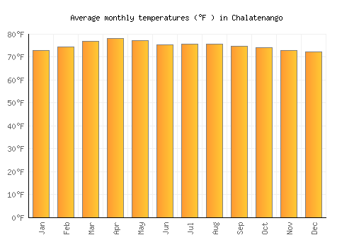 Chalatenango average temperature chart (Fahrenheit)