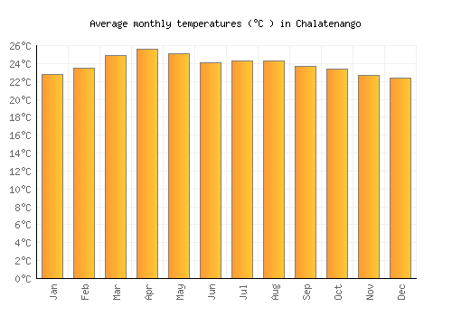 Chalatenango average temperature chart (Celsius)