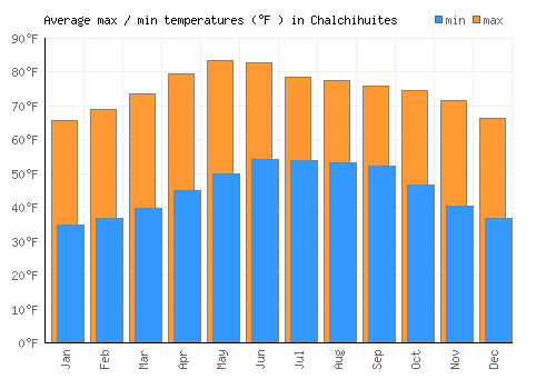 Chalchihuites average minimum / maximum temperatures (Fahrenheit)