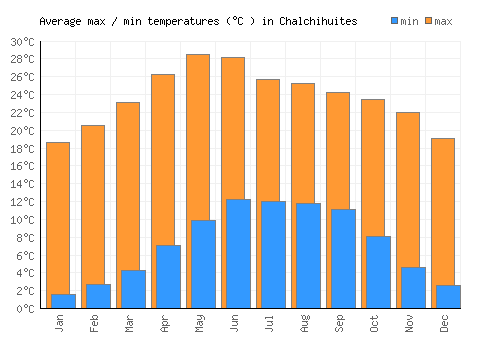 Chalchihuites average minimum / maximum temperatures (Celsius)
