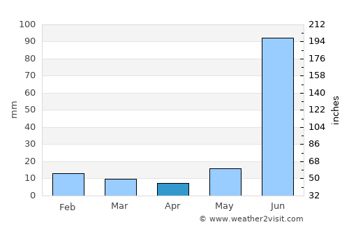 Chalchihuites average rain in April