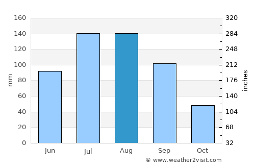 Chalchihuites average rain in August