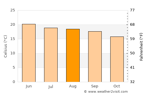 Chalchihuites average temperature in August