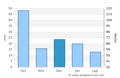 Chalchihuites average rain in December