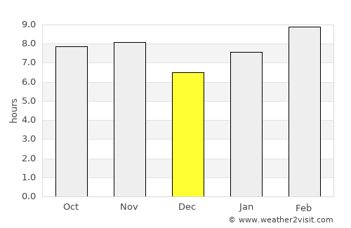 Chalchihuites average rain in December