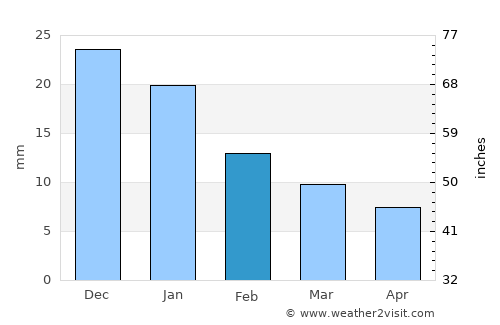 Chalchihuites average rain in February