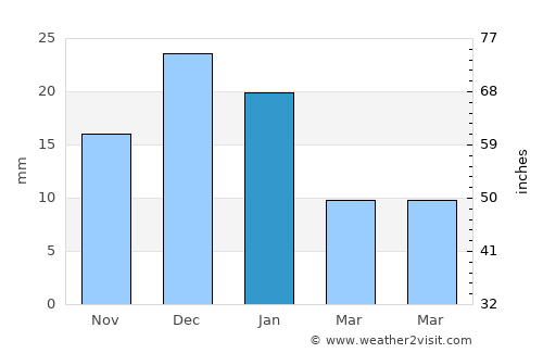 Chalchihuites average rain in January