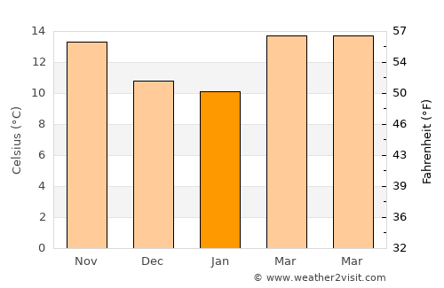 Chalchihuites average temperature in January
