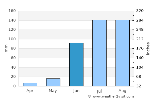 Chalchihuites average rain in June