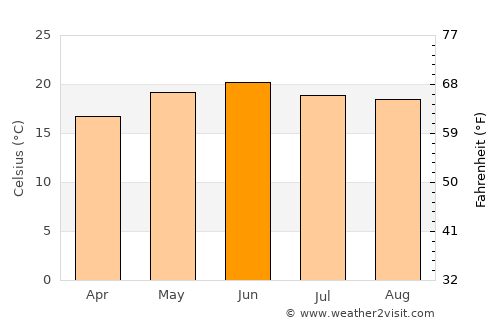 Chalchihuites average temperature in June