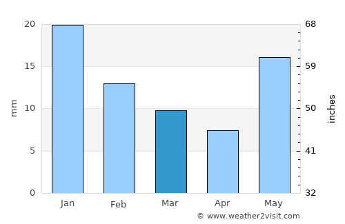 Chalchihuites average rain in March