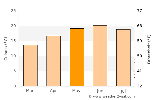 Chalchihuites average temperature in May