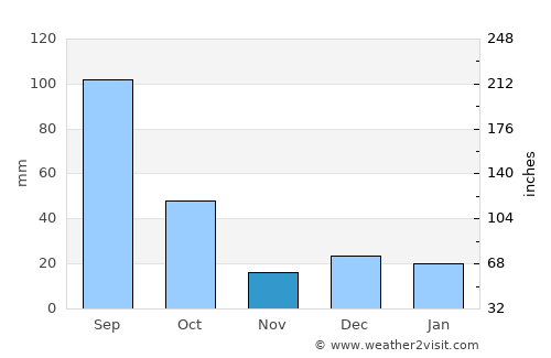 Chalchihuites average rain in November