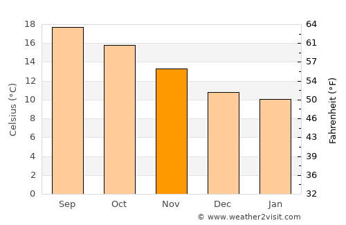 Chalchihuites average temperature in November