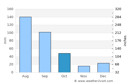 Chalchihuites average rain in October