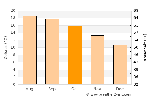 Chalchihuites average temperature in October