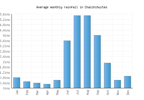 Chalchihuites monthly rainfall chart (inches)