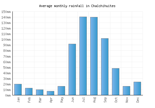Chalchihuites monthly rainfall chart (mm)