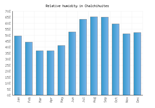 Chalchihuites relative humidity averages