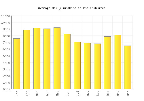 Chalchihuites average daily sunshine chart