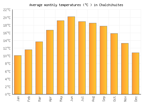 Chalchihuites average temperature chart (Celsius)