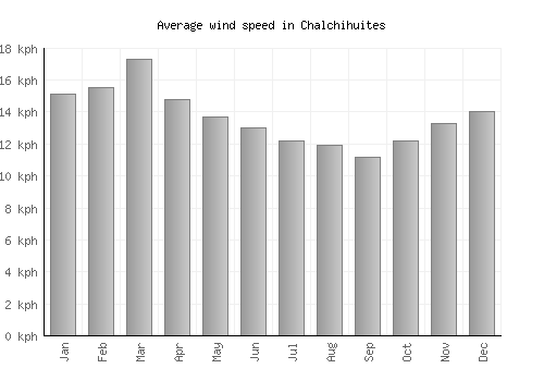 Chalchihuites average winspeed by month (km/h)