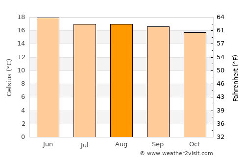 Chalco de Díaz Covarrubias average temperature in August