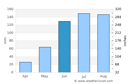 Chalco de Díaz Covarrubias average rain in June