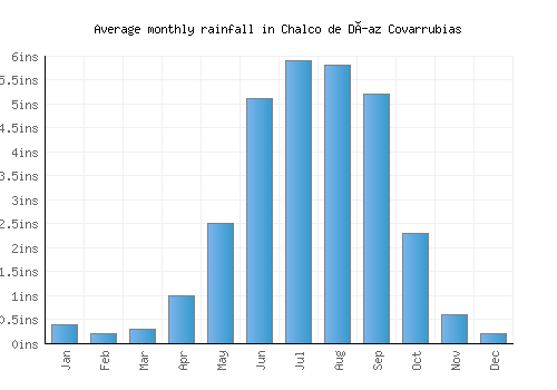 Chalco de Díaz Covarrubias monthly rainfall chart (inches)