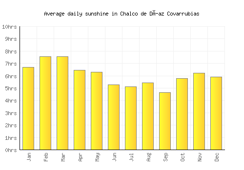 Chalco de Díaz Covarrubias average daily sunshine chart